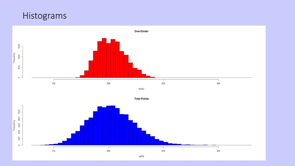 histograms