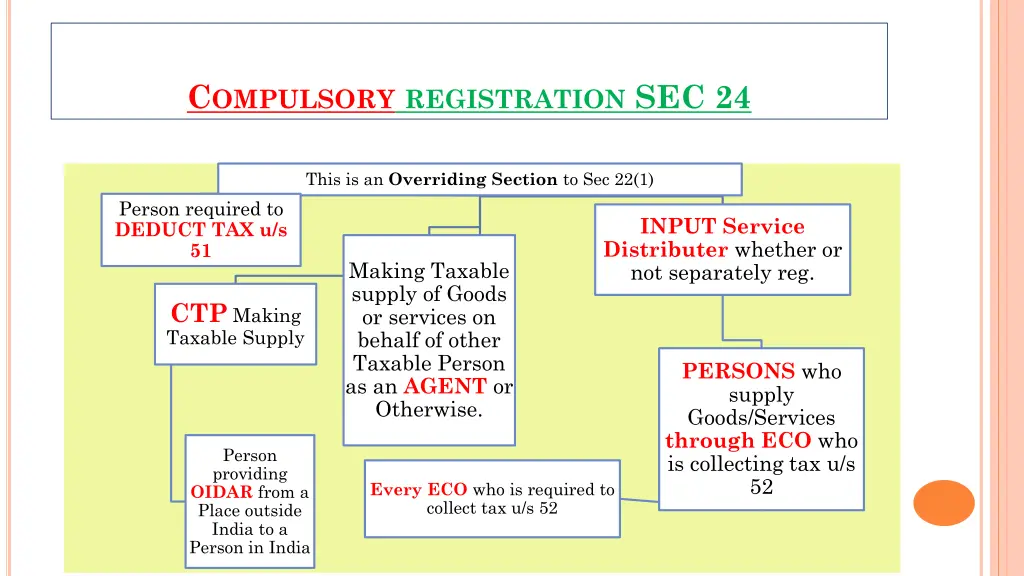 c ompulsory registration sec 24 1