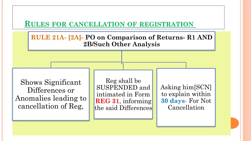 r ules for cancellation of registration 3