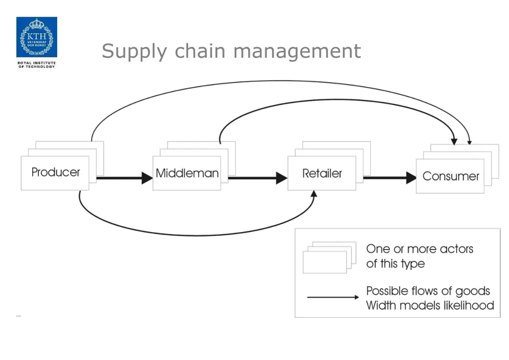 supply chain management