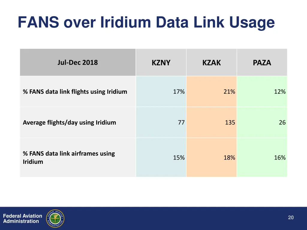 fans over iridium data link usage