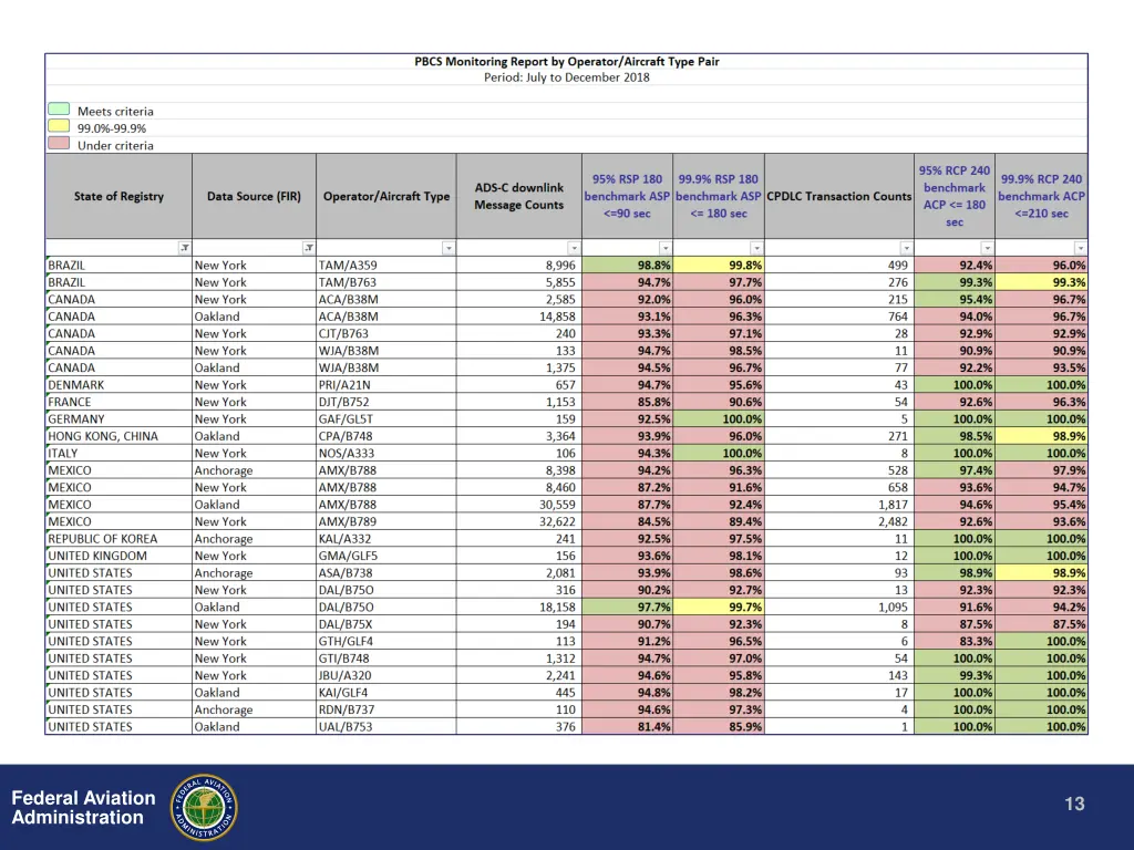 federal aviation administration 3