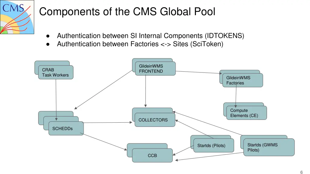 components of the cms global pool