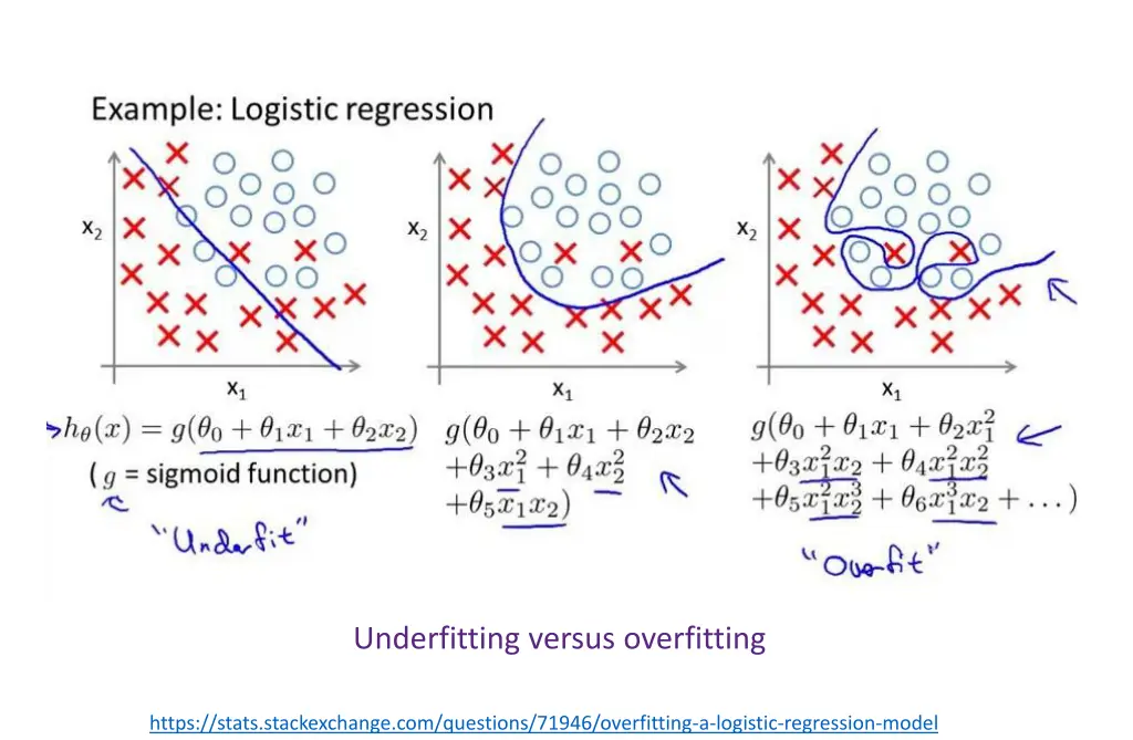 underfitting versus overfitting