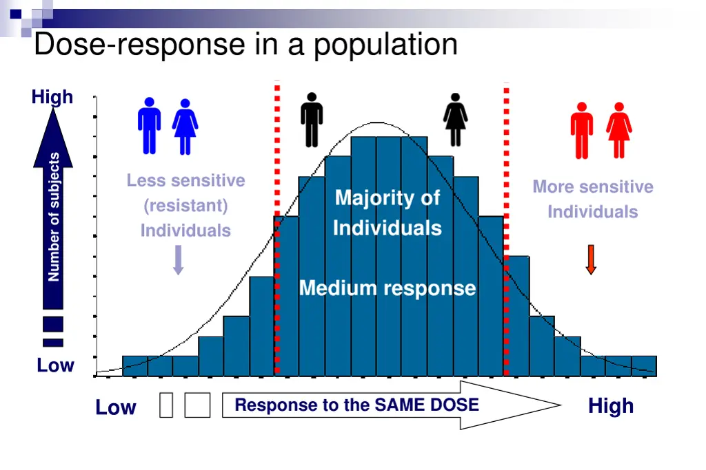 dose response in a population