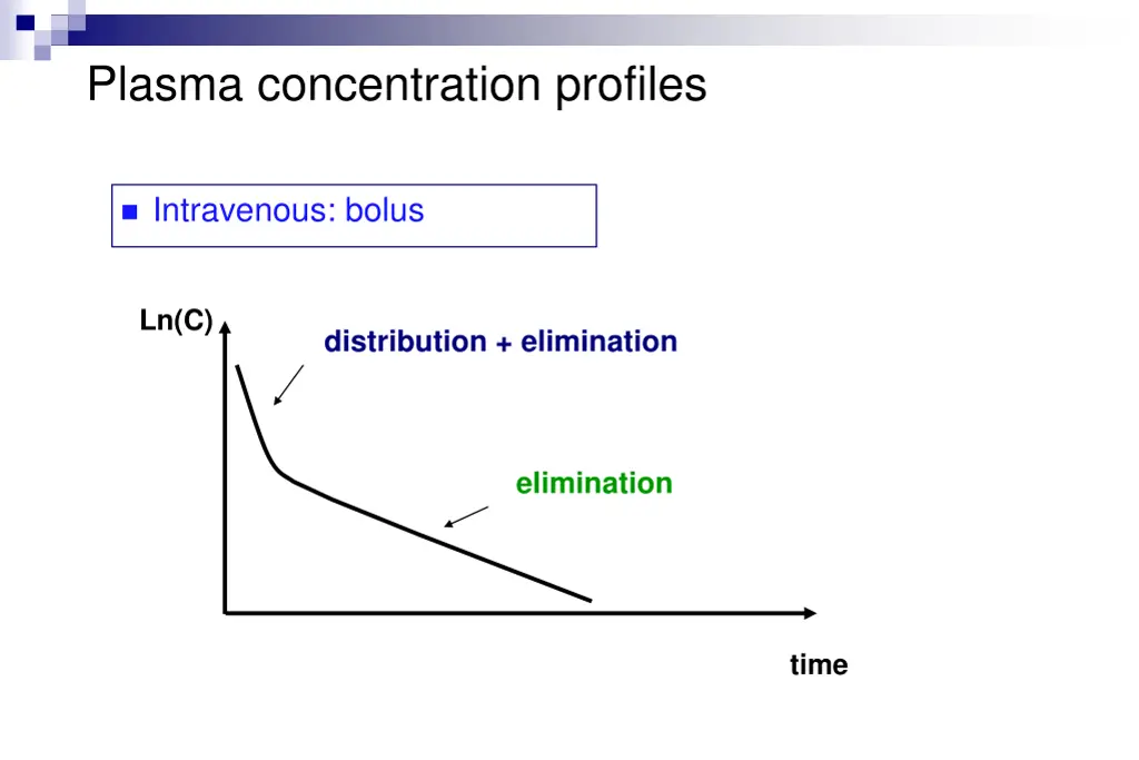 plasma concentration profiles 3