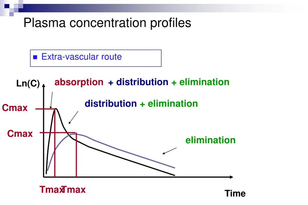 plasma concentration profiles 5