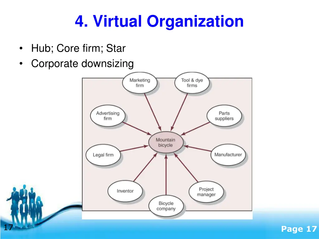 4 virtual organization