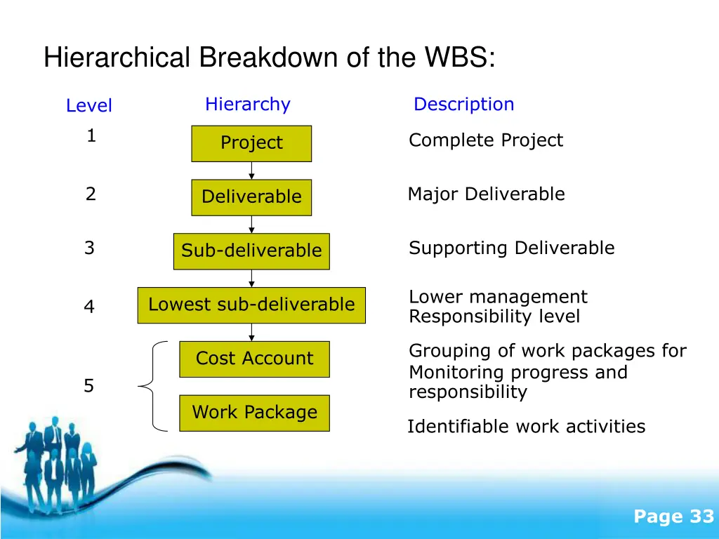 hierarchical breakdown of the wbs