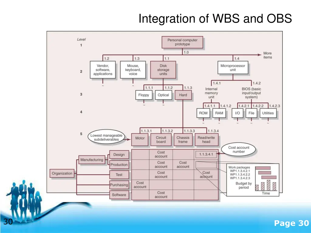 integration of wbs and obs