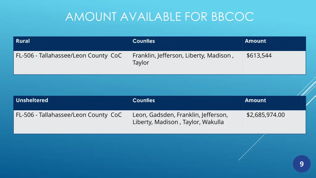 amount available for bbcoc