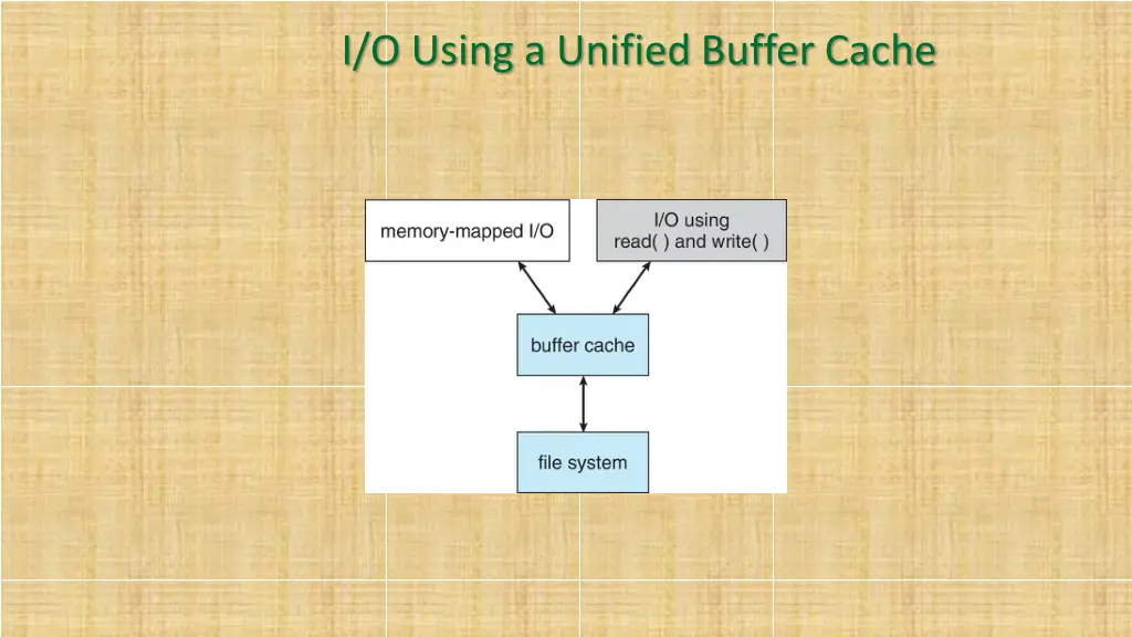 i o using a unified buffer cache
