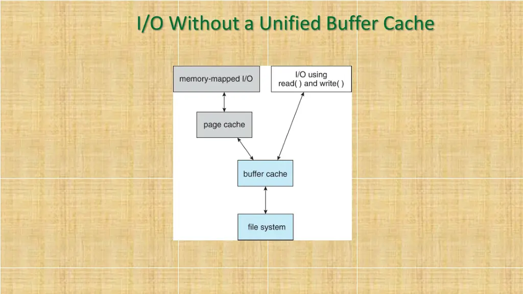 i o without a unified buffer cache