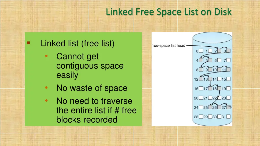 linked free space list on disk