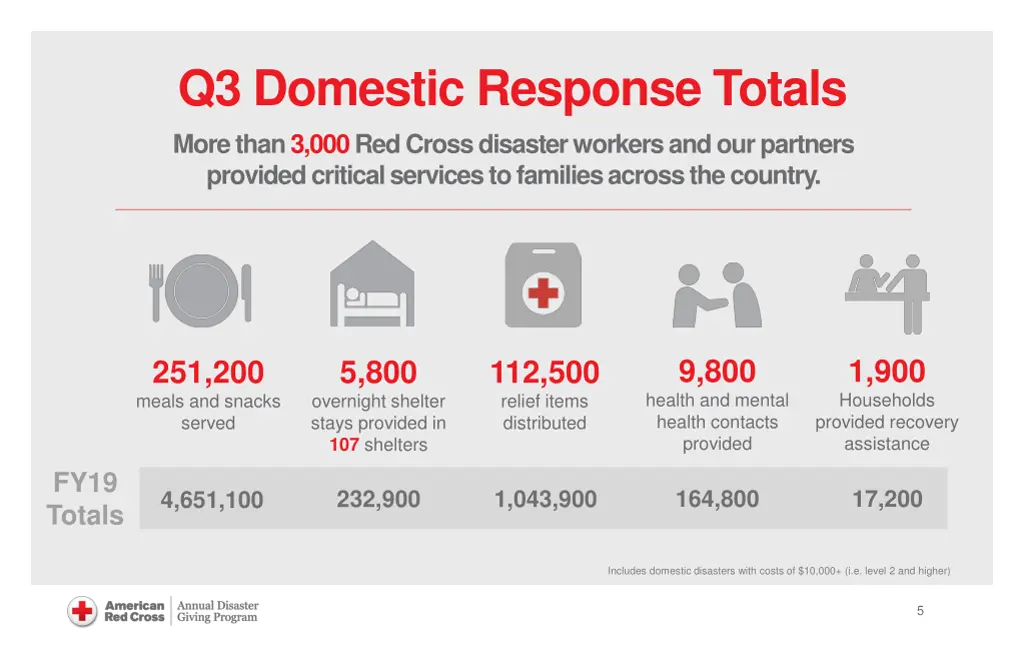 q3 domestic response totals more than