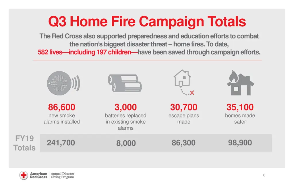 q3 home fire campaign totals