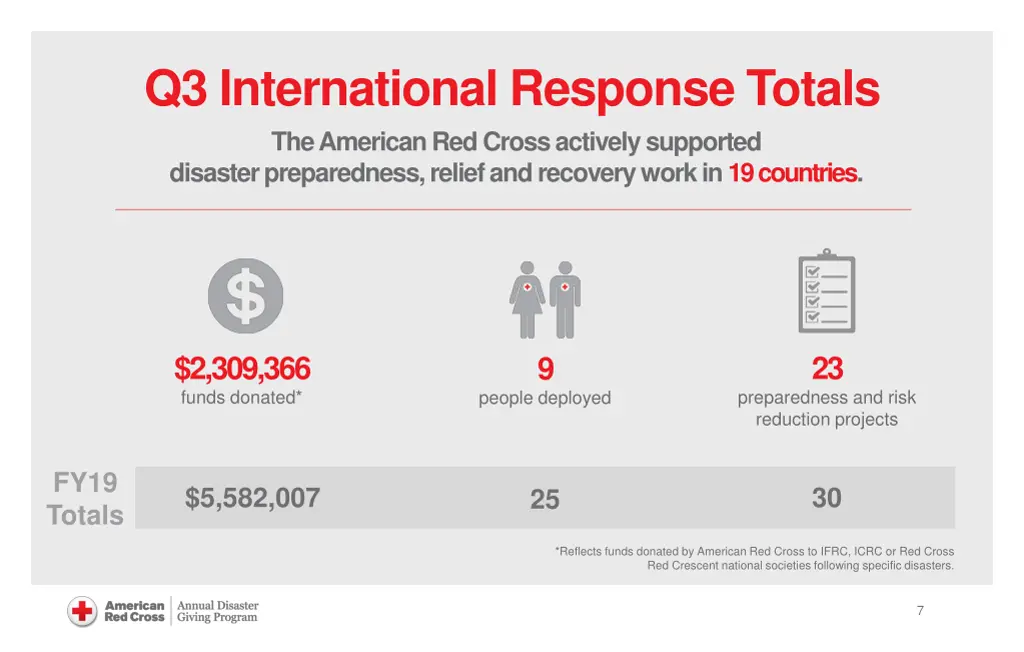 q3 international response totals