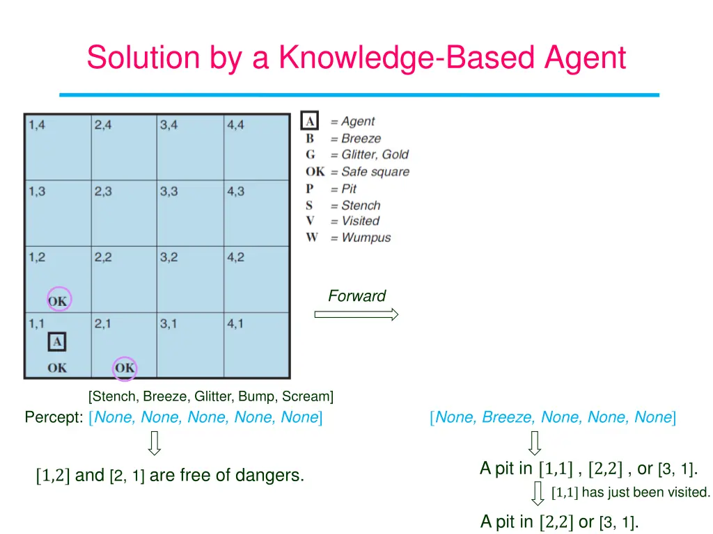 solution by a knowledge based agent