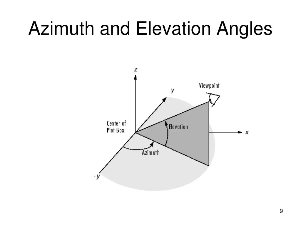 azimuth and elevation angles