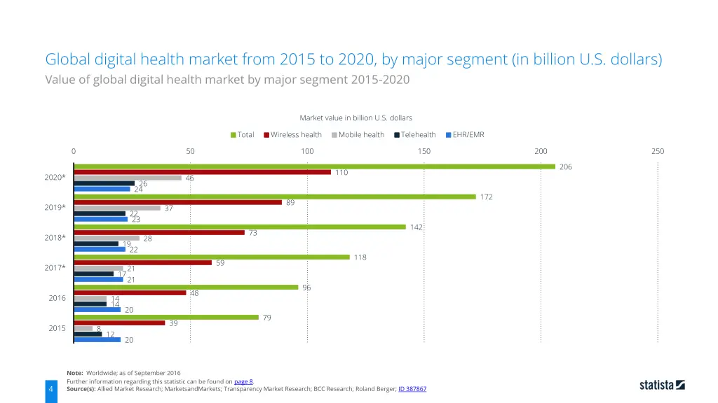 global digital health market from 2015 to 2020 2