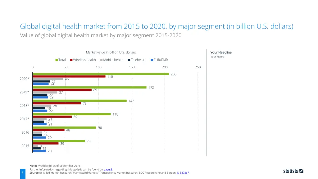 global digital health market from 2015 to 2020 3