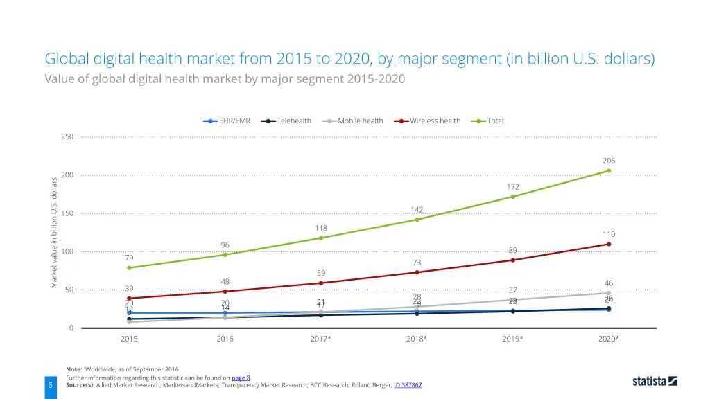 global digital health market from 2015 to 2020 4