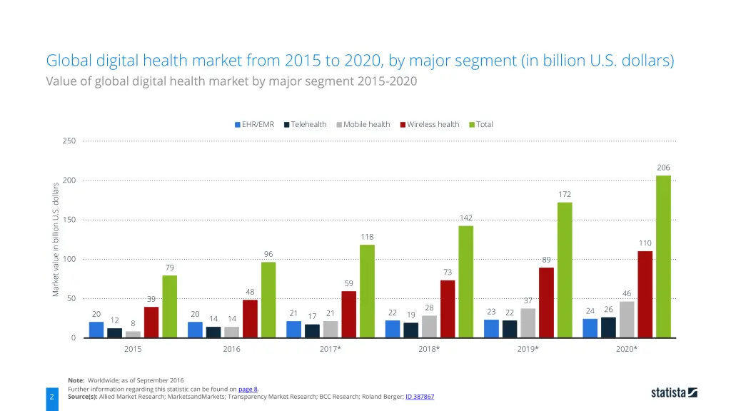 global digital health market from 2015 to 2020