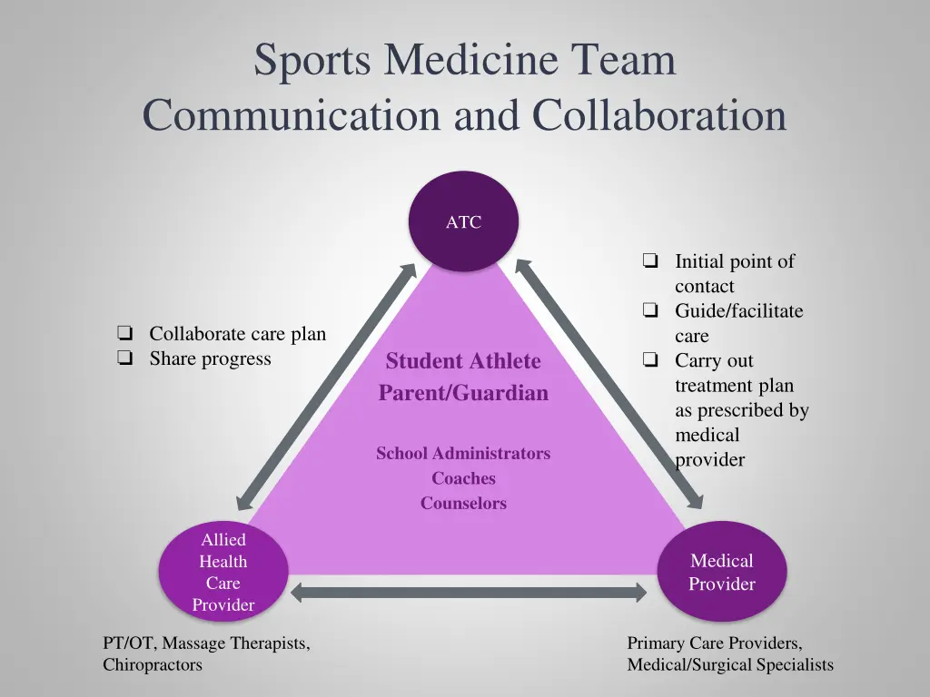 sports medicine team communication