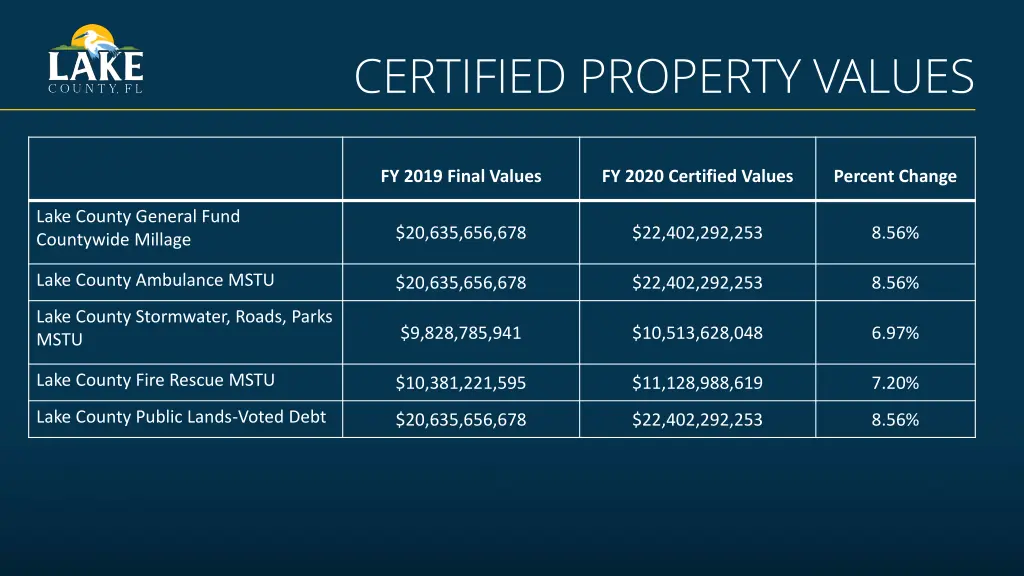 certified property values