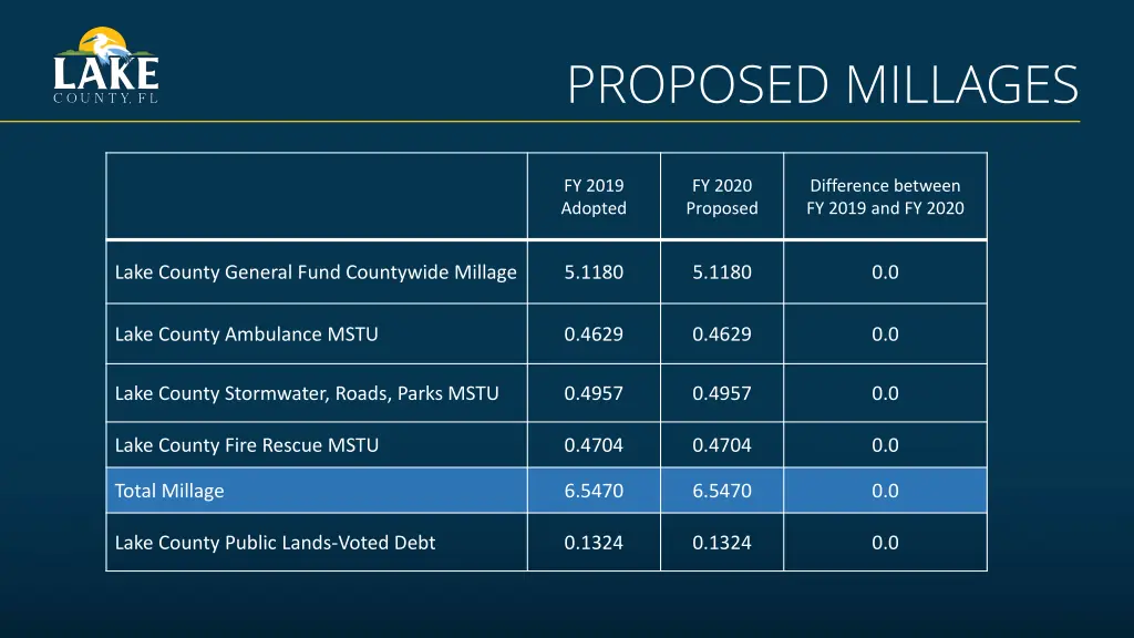 proposed millages