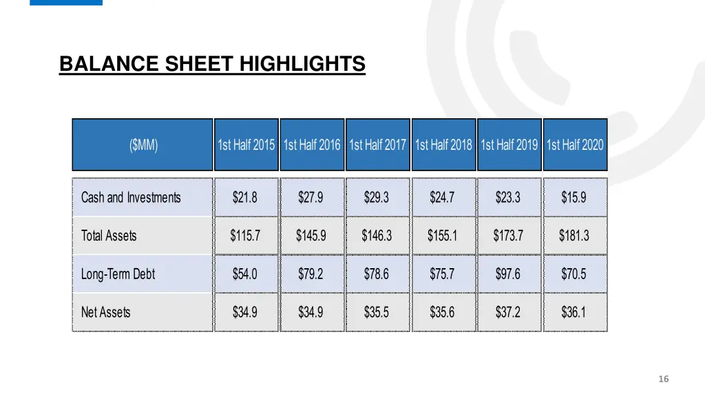 balance sheet highlights