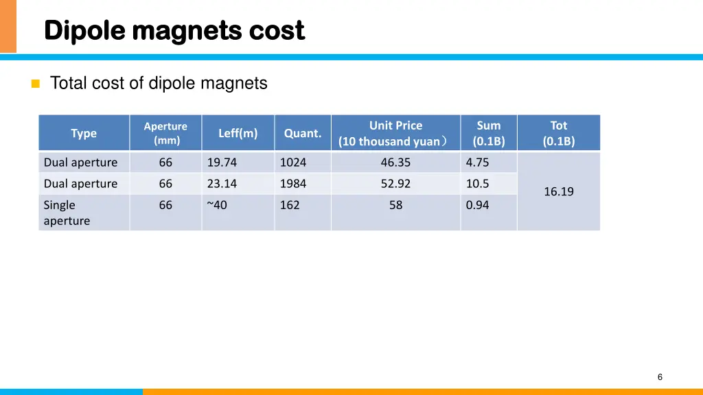 dipole magnets cost dipole magnets cost