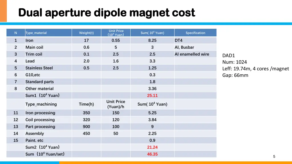 dual aperture dipole magnet cost dual aperture