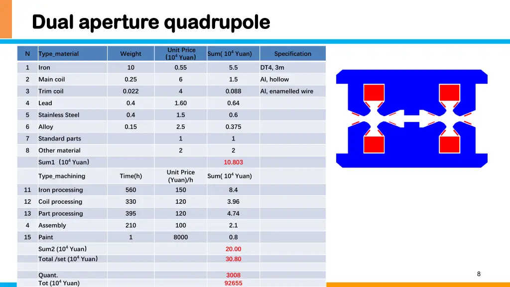 dual aperture quadrupole dual aperture quadrupole