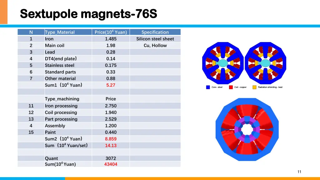 sextupole magnets sextupole magnets 76s