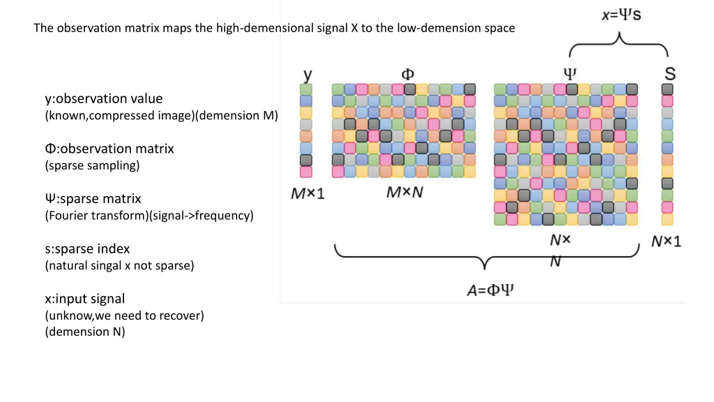 the observation matrix maps the high demensional