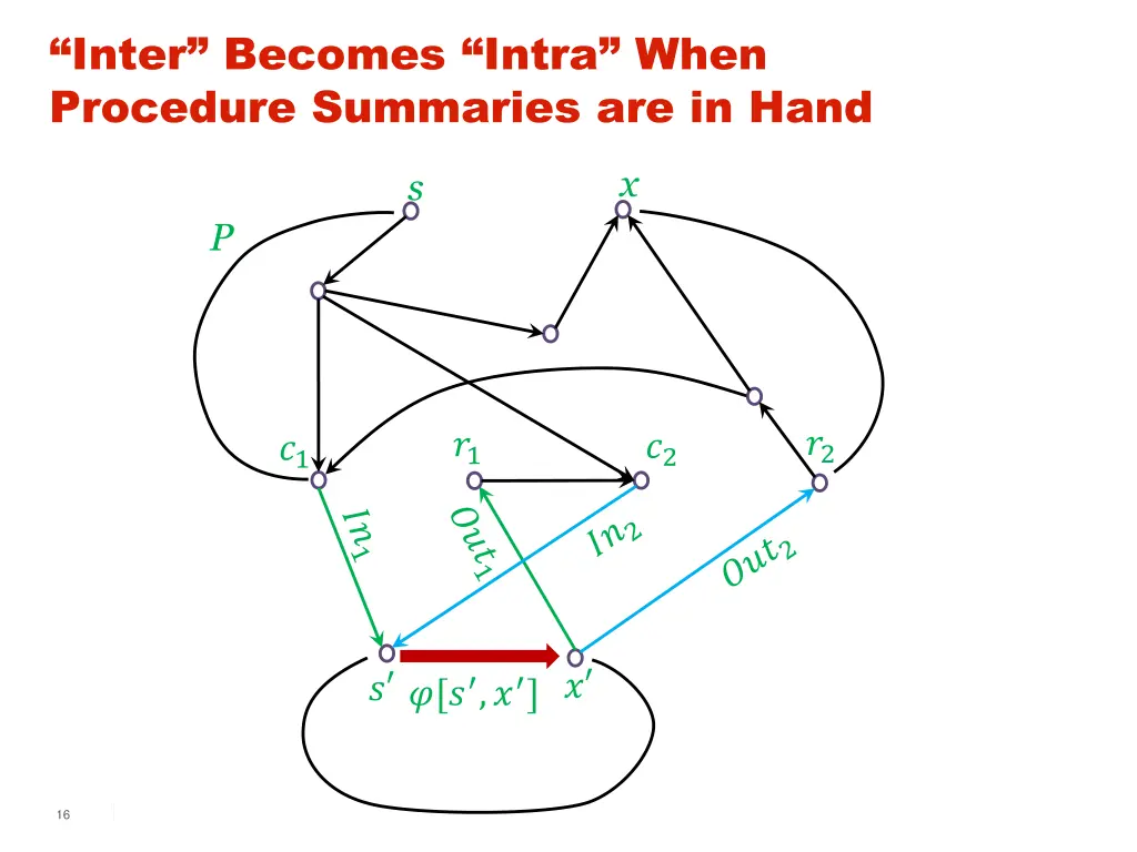inter becomes intra when procedure summaries