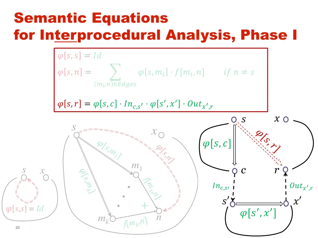 semantic equations for interprocedural analysis