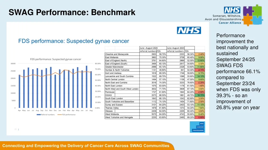 swag performance benchmark