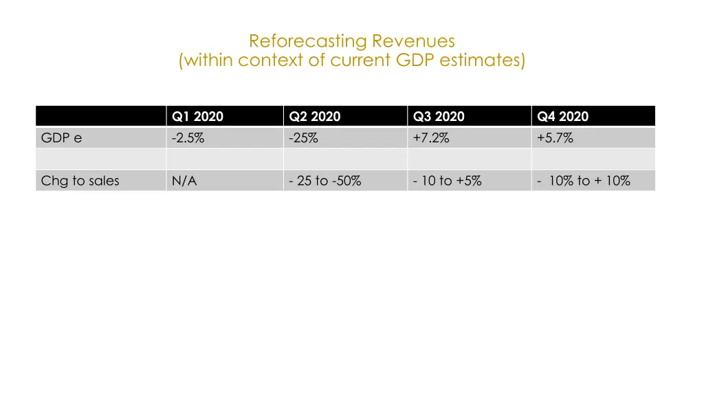 reforecasting revenues within context of current