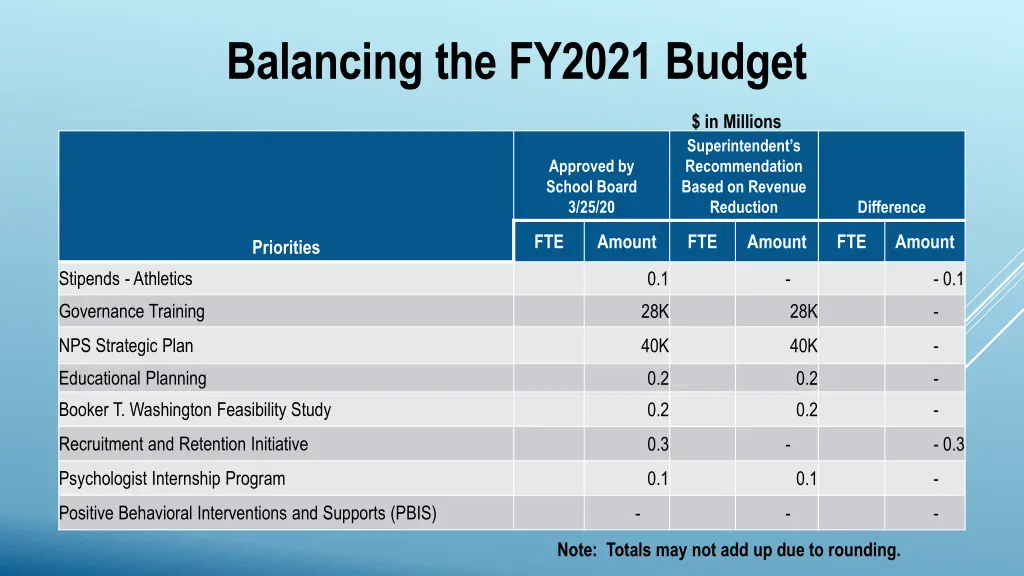 balancing the fy2021 budget 1