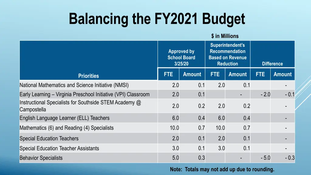 balancing the fy2021 budget 2