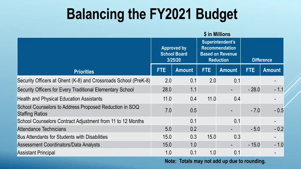 balancing the fy2021 budget 3