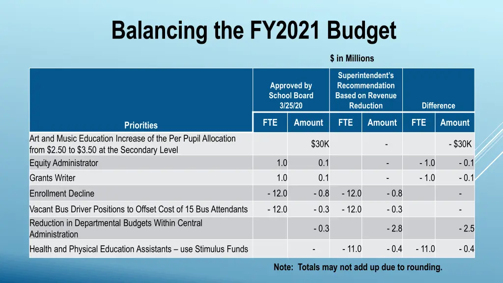 balancing the fy2021 budget 5