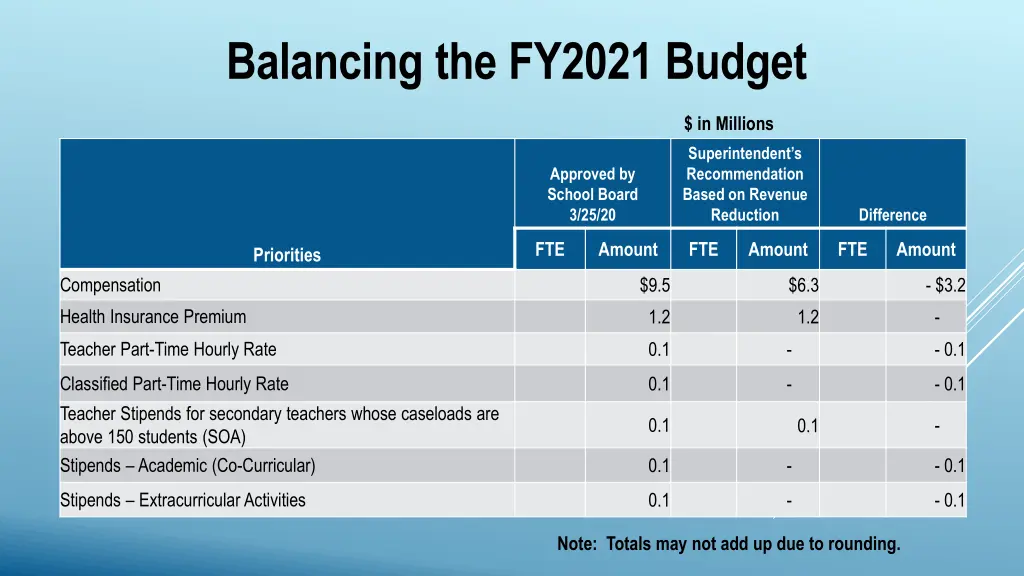balancing the fy2021 budget