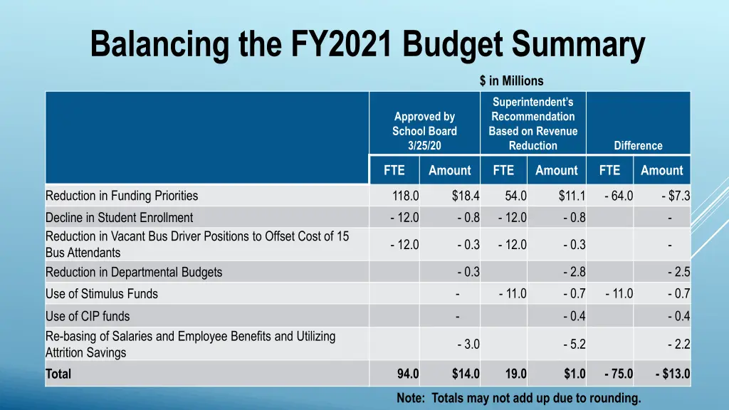 balancing the fy2021 budget summary