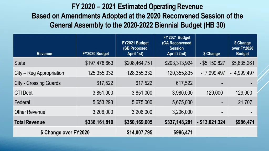 fy 2020 2021 estimated operating revenue based