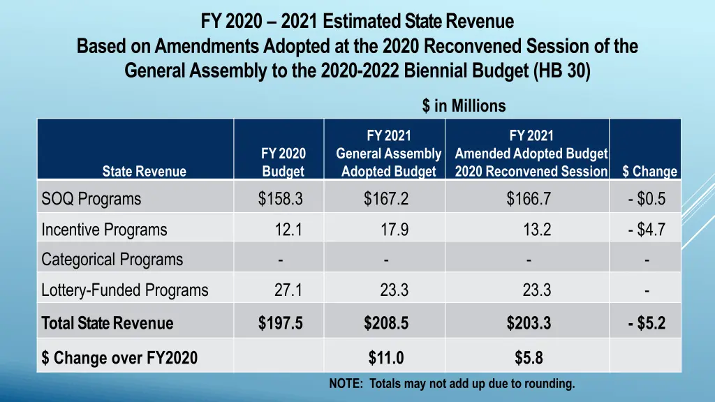 fy 2020 2021 estimated state revenue based