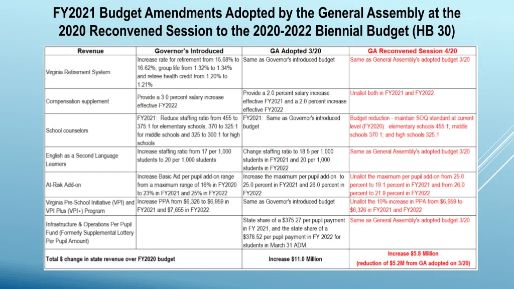 fy2021 budget amendments adopted by the general