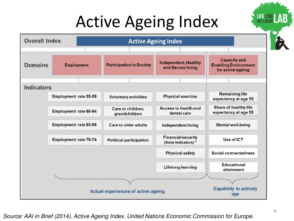 active ageing index